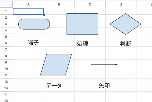 フローチャートでよく使われる基本的な記号
